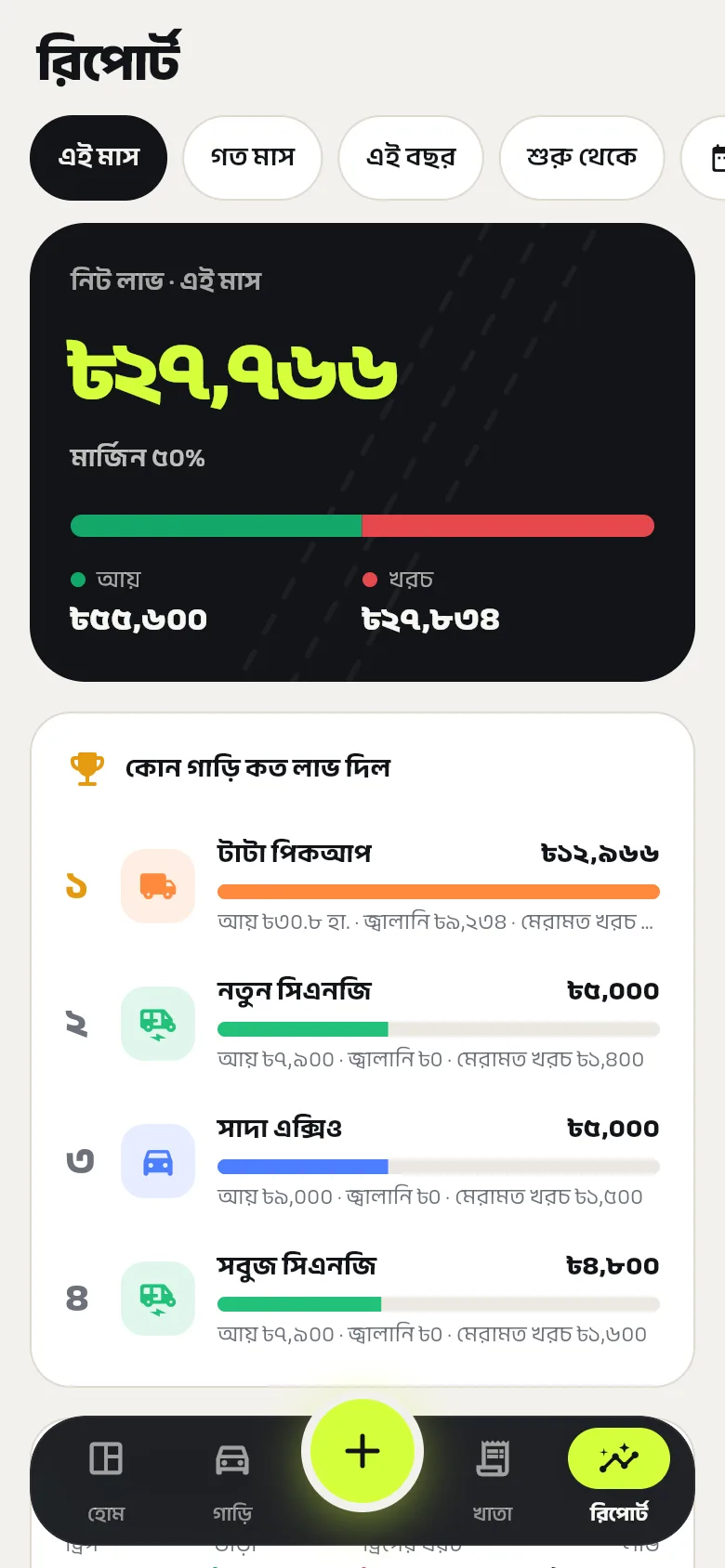 কোন গাড়ি কত লাভ দিল